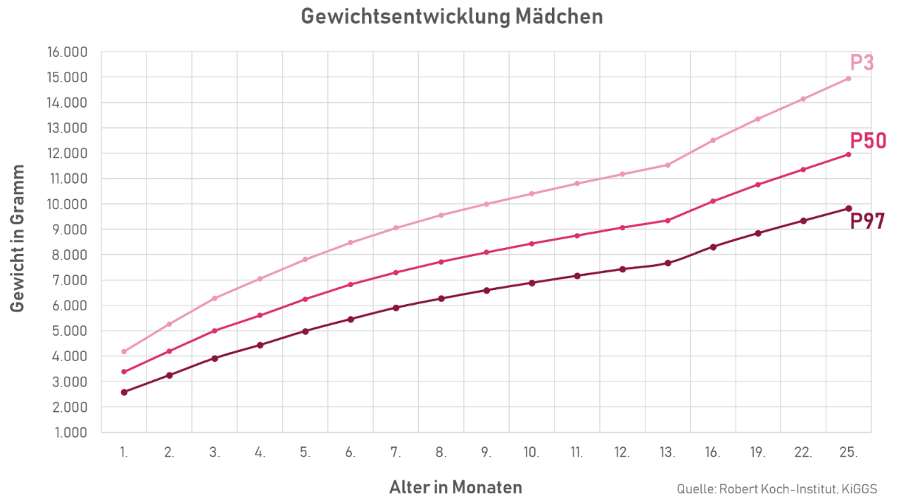 Diagramm zeigt Gewichtsentwicklung Mädchen. Bei 3 Monaten liegt das Gewicht zwischen ca. 3.500g (P97) und 4.500g (P3).