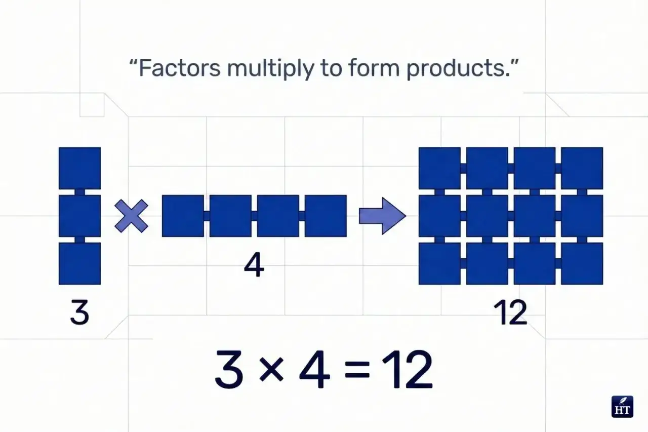 Visuelle Darstellung der Multiplikation: 3 Bl&ouml;cke mal 4 Bl&ouml;cke ergeben 12 Bl&ouml;cke. Die Multiplikation erkl&auml;rt die Begriffe Faktoren und Produkt.