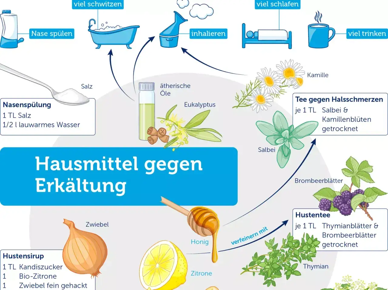 Hausmittel gegen Erkältung: Nasenspülung, Inhalieren, Tee mit Salbei & Kamille, Hustentee. Baden bei Fieber ist nicht direkt aufgeführt, aber viele Tipps helfen.
