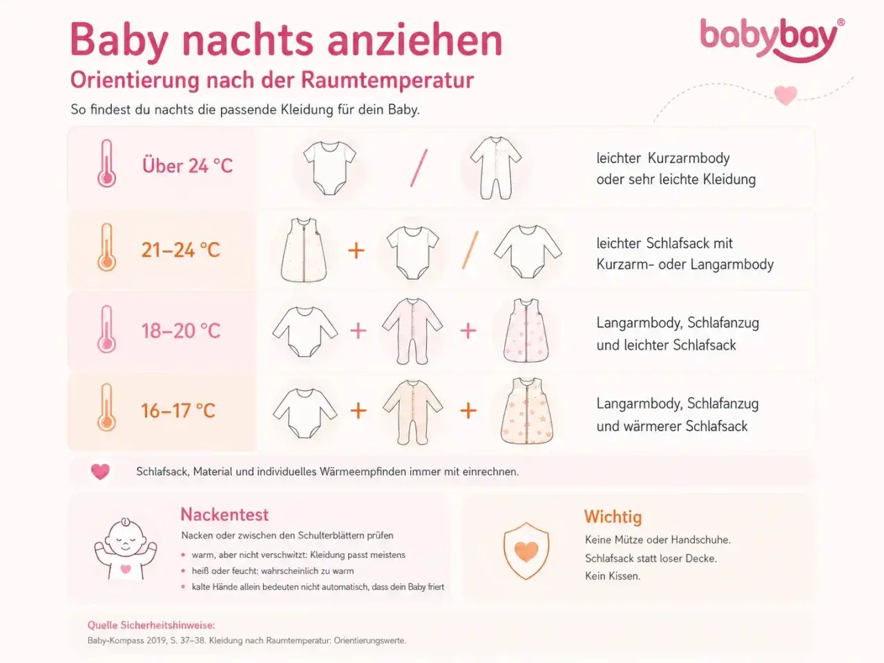 Infografik zeigt Kleidungsempfehlungen f&uuml;r Babys nach Raumtemperatur, um die Schlafregression Baby zu vermeiden. Hilft bei der Wahl der richtigen Kleidung f&uuml;r einen guten Schlaf.