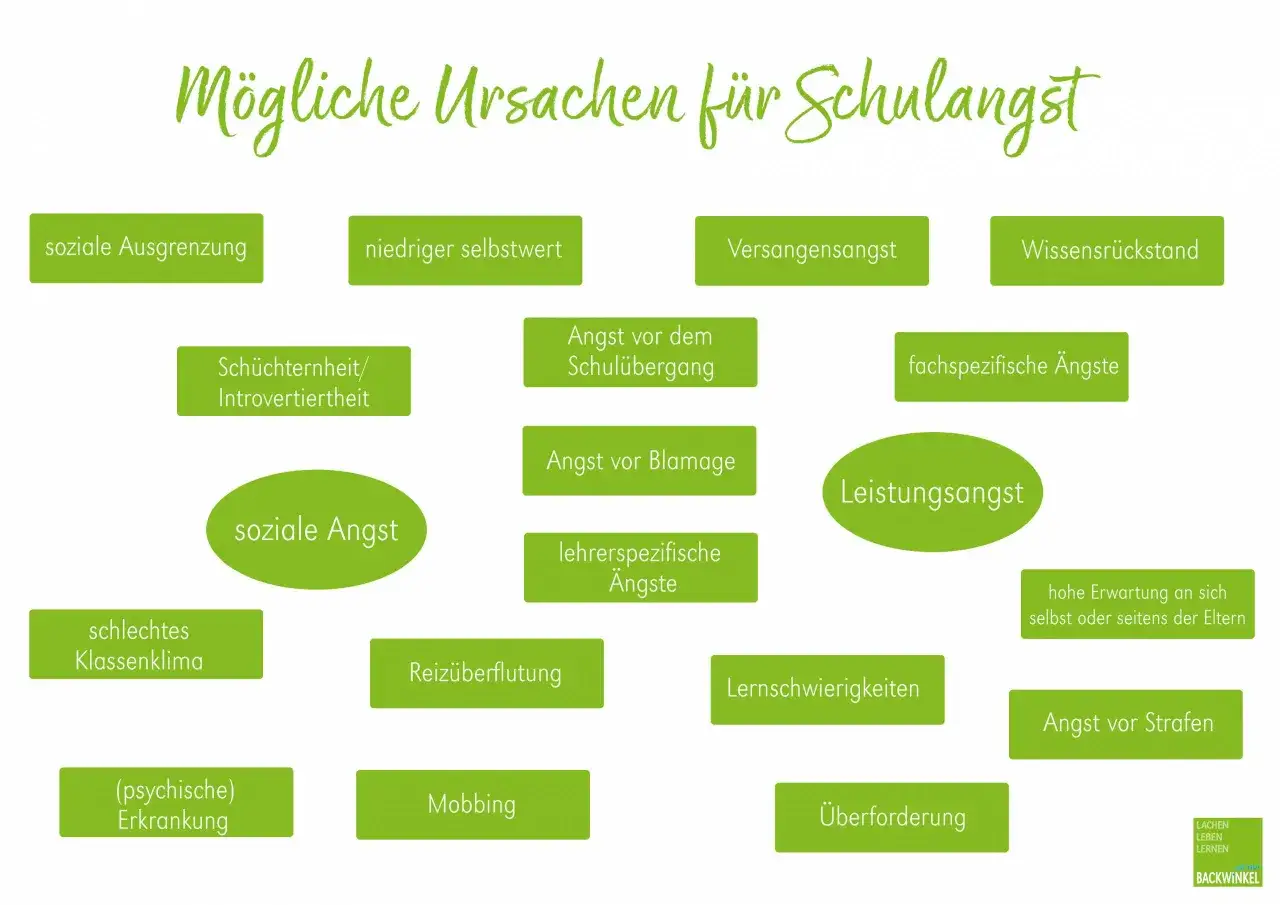 Ursachen für Schulangst: Soziale Ausgrenzung, geringer Selbstwert, Versagensangst, Wissensrückstand. Auch Trennungsangst Kind kann eine Rolle spielen.
