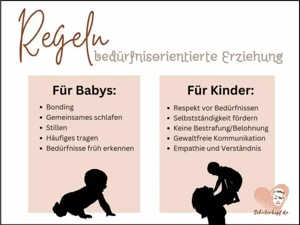 Regeln für bedürfnisorientierte Erziehung: Bonding, gemeinsames Schlafen, Stillen, Tragen für Babys; Respekt, Selbstständigkeit, gewaltfreie Kommunikation für Kinder.
