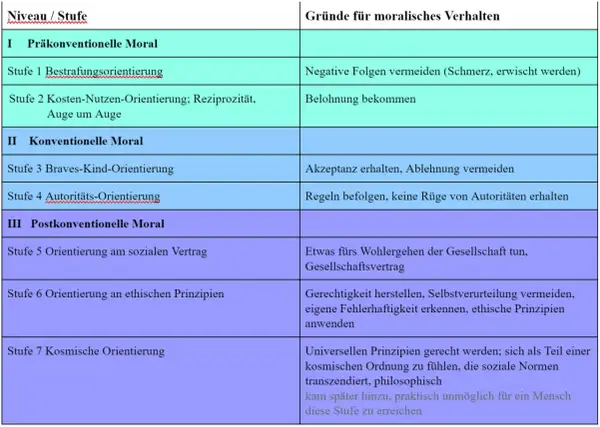 Tabelle mit Stufen der moralischen Entwicklung nach Piaget: Präkonventionell, konventionell, postkonventionell. Beschreibt Gründe für moralisches Verhalten.