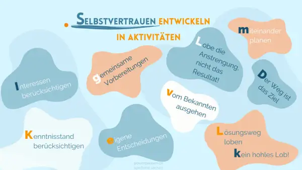 Grafik zeigt, wie Kinder Selbstvertrauen entwickeln: Interessen, Kenntnisse, eigene Entscheidungen, gemeinsame Vorbereitungen, Lob für Anstrengung, Weg ist das Ziel.