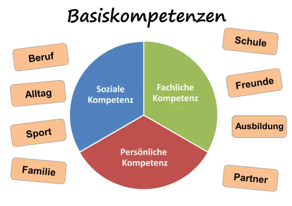 Kreisdiagramm zeigt "Soziale Kompetenz" als wichtigen Teil der Basiskompetenzen, umgeben von Begriffen wie Beruf, Alltag, Familie, Sport, Schule, Freunde, Ausbildung und Partner.