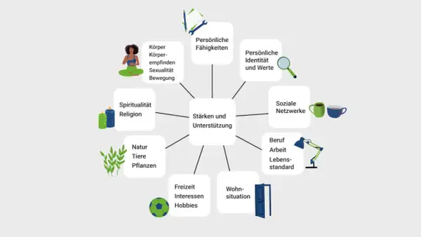 Eine Mindmap zeigt "Stärken und Unterstützung" mit Bereichen wie Körper, Spiritualität, Natur, Freizeit, Wohnsituation, Beruf, soziale Netzwerke, persönliche Identität und Fähigkeiten. Eine nützliche ressourcen kinder liste.