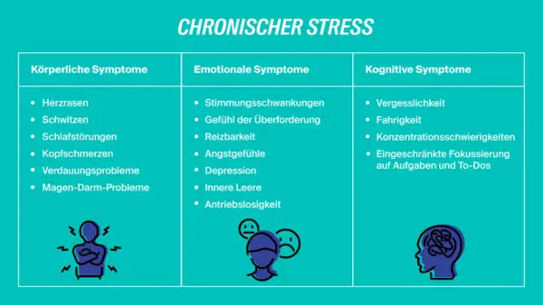 Tabelle zeigt chronischen Stress mit körperlichen, emotionalen und kognitiven Symptomen. Emotionale Symptome umfassen Stimmungsschwankungen, Reizbarkeit und Antriebslosigkeit, die auf emotionaler Stress Symptome hinweisen.