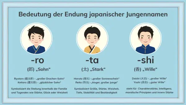 Bedeutung japanischer Jungennamen: -ro (Sohn), -ta (Stark), -shi (Wille). Beispiele und ihre Bedeutungen.
