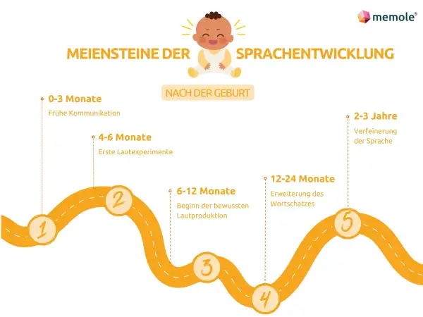 Meilensteine der Sprachentwicklung bei Kindern: Von früher Kommunikation bis zur Verfeinerung der Sprache.