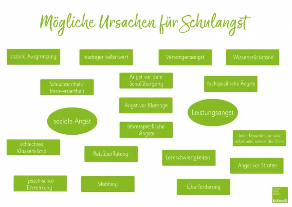Ursachen für Schulangst: soziale Ausgrenzung, geringer Selbstwert, Versagensangst, Wissensrückstand. Therapieansätze für Schulangst umfassen die Behandlung dieser Faktoren.