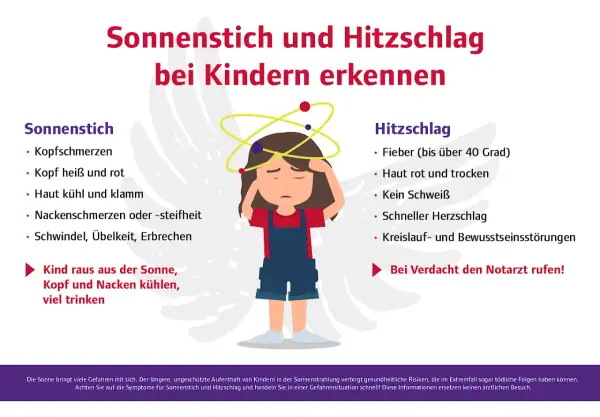 Ein Kind mit Kopfschmerzen und Schwindel, Symptome für Sonnenstich. Die Grafik zeigt, wie man Sonnenstich und Hitzschlag bei Kindern erkennt.