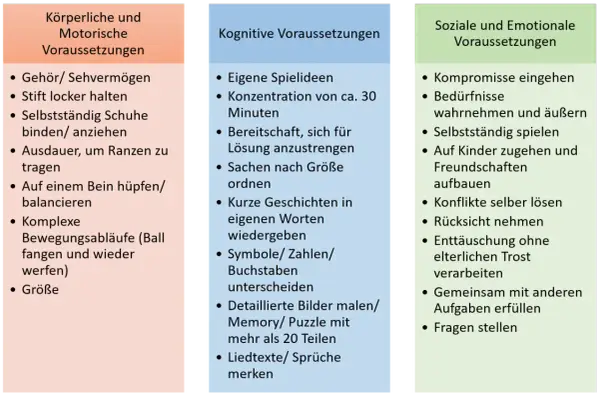 Tabelle mit Kompetenzen für Kinder: körperliche, kognitive und soziale/emotionale Voraussetzungen.