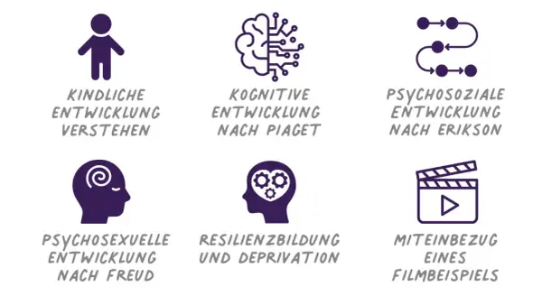 Sechs Icons illustrieren verschiedene entwicklungsbereiche kinder: kindliche Entwicklung, kognitive, psychosoziale, psychosexuelle Entwicklung, Resilienz & Deprivation, und Filmbeispiele.