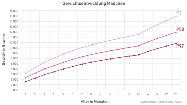 Diagramm zeigt Gewichtsentwicklung Mädchen. Bei 3 Monaten liegt das Gewicht zwischen ca. 3.500g (P97) und 4.500g (P3).